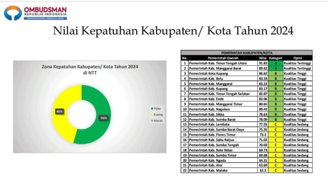 Foto: Nilai Kepatuhan Kabupaten/Kota Tahun 2024. (Jho Aban)